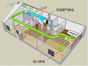 新風系統有什么功能？