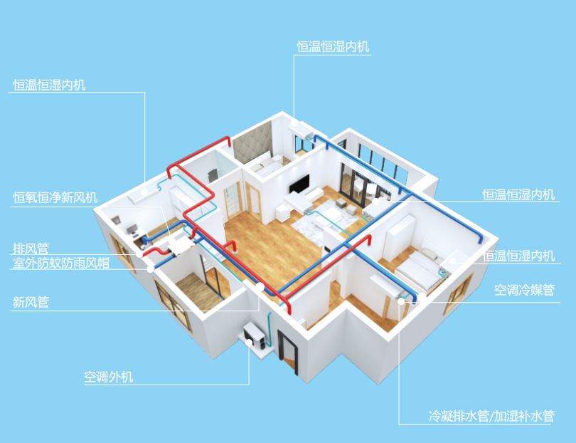 AI五恒空調系統>采暖+空調+新風，智能協調效果更好